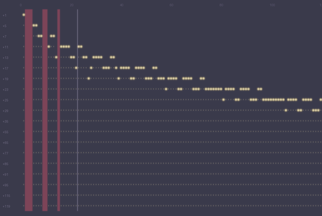 the coverage cascade of the witness number: one row per divisor arrival, gold bursts for newly spellable values, fire columns for the six final gaps