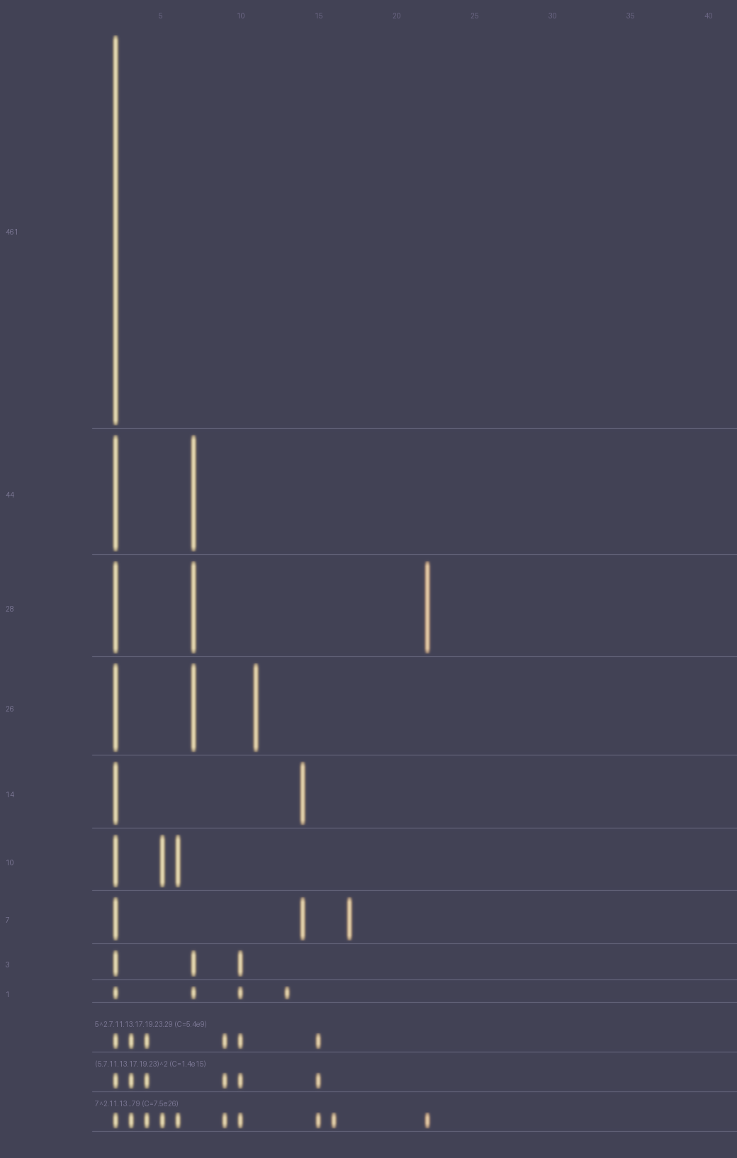 the gap-map of all 594 odd abundant numbers below 300k, stratified by gap-set clan, gold-fire segments on near-black